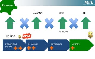 Processo
20.000

800

80

TESTE A/B

On Line
ESTRATÉGIAS
DIGITAIS

FLUXO SITE

INTERAÇÕES

VENDAS

 