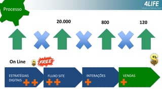 Processo
20.000

800

120

On Line
ESTRATÉGIAS
DIGITAIS

FLUXO SITE

INTERAÇÕES

VENDAS

 