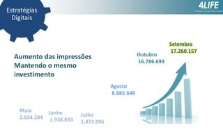 Estratégias
Digitais

Outubro
16.786.693

Aumento das impressões
Mantendo o mesmo
investimento
Agosto
8.885.648
Maio
Junho
2.024.284 1.938.833

Julho
1.473.996

Setembro
17.260.157

 