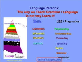 Language Paradox:
The way we Teach Grammar / LanguageThe way we Teach Grammar / Language
is not way Learn it!is not way Learn it!
Skills USE / Pragmatics/
LISTENINGLISTENING PronouncingPronouncing
SPEAKINGSPEAKING UnderstandingUnderstanding
READINGREADING VocabularyVocabulary
WRITINGWRITING SpeakingSpeaking
SyntaxSyntax
GrammarGrammar
CompositionComposition
Language Paradox:
The way we Teach Grammar / LanguageThe way we Teach Grammar / Language
is not way Learn it!is not way Learn it!
Skills USE / Pragmatics/
LISTENINGLISTENING PronouncingPronouncing
SPEAKINGSPEAKING UnderstandingUnderstanding
READINGREADING VocabularyVocabulary
WRITINGWRITING SpeakingSpeaking
SyntaxSyntax
GrammarGrammar
CompositionComposition
R. Chaviano August 7, 2014
rchaviano11@gmail.com
 