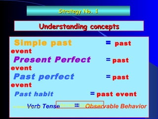 Understanding conceptsUnderstanding concepts
Simple past = past
event
Present Perfect = past
event
Past perfect = past
event
Past habit = past event
Verb Tense = Observable Behavior
Strategy No. 1Strategy No. 1
R. Chaviano August 7, 2014
rchaviano11@gmail.com
 