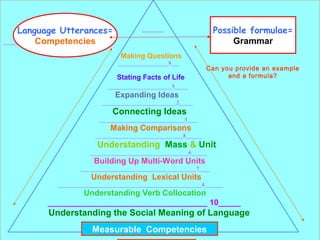  
 
 
 
                                                                                                                                         ___________
 
______________1___
 
                                                                            Making Questions
                                                                                      ___________________9___
 
Stating Facts of Life
     ________________________5_____
              Expanding Ideas
                                                                          ____________________________2_____
                                    Connecting Ideas
________________________________3____
Making Comparisons
                                                                     _________________________________8______
Understanding Mass & Unit
                                                                 _____________________________________6______
Building Up Multi-Word Units
                                                          ___ ________________________________________7____
                                                                  Understanding Lexical Units
                                         ______________________________________________________4_______
Understanding Verb Collocation
____________________________________ 10_____
                                  Understanding the Social Meaning of Language
                                                                                                                                                                                       
Language Utterances=
Competencies
Possible formulae=
Grammar
Measurable Competencies
Can you provide an example
and a formula?
 