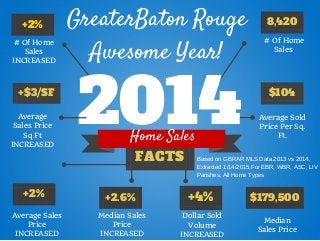 2014
FACTS
Home Sales
Average
Sales Price
Sq Ft
INCREASED
+$3/SF
+2%
# Of Home
Sales
INCREASED
+2%
Average Sold
Price Per Sq.
Ft.
$104
# Of Home
Sales
8,420
Median Sales
Price
INCREASED
+2.6%
Dollar Sold
Volume
INCREASED
+4%
Average Sales
Price
INCREASED
$179,500
Median
Sales Price
GreaterBaton Rouge
Awesome Year!
Based on GBRAR MLS Data 2013 vs 2014,
Extracted 1/14/2015,For EBR, WBR, ASC, LIV
Parishes, All Home Types
 