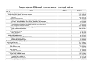 ЇЗЇЇЛЭЛТ 
Ємнєх он 
Тайлант он 
НИЙТ ДЇН 
- 
- 
ТУСЛАМЖ, САНХЇЇЖИЛТИЙН ОРЛОГО 
- 
31,536,361,687.55 
Засгийн газрын бусад тївшнээс авах тусламж санхїїжилт 
- 
31,536,361,687.55 
Улсын тєвлєрсєн тєсвєєс 
- 
22,529,625,218.84 
Хєрєнгийн 
- 
3,097,462,507.84 
Нэмэлт санхїїжилтийн орлого 
- 
296,674,111.00 
Тєрийн болон орон нутгийн ємчит бус этгээдээс авсан хандив тусламж 
- 
5,000,000.00 
ЗГНХ, Засаг даргын нєєц хєрєнгє тїїнтэй адилтгах ангилагдаагїй нєєц хєрєнгєнєєс 
- 
28,610,000.00 
Дээд шатны тєсвийн захирагчаас тєсєвт тусгагдсан тєсвєєс доод шатны тєсвийн захи 
- 
215,027,616.00 
Тєсвийн байгууллагын їндсэн їйл ажиллагааны хїрээнд бий болсон нэмэлт орлого 
- 
48,036,495.00 
Тусгай зориулалтын шилжїїлгийн санхїїжилт 
- 
19,135,488,600.00 
Бусад шатны (Орон нутгийн) тєсвєєс авах санхїїгийн дэмжлэг 
- 
8,961,938,306.71 
Урсгал їйл ажиллагааны санхїїжилт 
- 
8,961,938,306.71 
Хєрєнгийн 
- 
- 
Нийгмийн даатгалын сангаас 
- 
44,798,162.00 
ЭМДС- ийн шилжїїлэг 
- 
44,798,162.00 
ТАТВАРЫН БУС ОРЛОГО 
- 
365,838,300.23 
Бараа, їйлчилгээний борлуулалт 
- 
365,838,300.23 
Тєсєвт байгууллагуудын ажил, їйлчилгээний орлого 
- 
365,838,300.23 
Їндсэн їйл ажиллагааны орлого 
- 
159,787,614.97 
Їндсэн бус їйл ажиллагааны орлого 
- 
206,050,685.26 
ЇЙЛ АЖИЛЛАГААНЫ МЄНГЄН ОРЛОГЫН ДЇН (I) 
- 
31,902,199,987.78 
АЖИЛЛАГСДЫН ЗАРДАЛ 
- 
16,777,131,409.75 
Їндсэн болон нэмэгдэл цалин 
- 
15,078,618,735.98 
Їндсэн цалин 
- 
13,625,429,986.78 
Гэрээт ажилчдын цалин 
- 
818,063,920.00 
Унаа хоолны хєнгєлєлт 
- 
3,760,994.00 
Бусад нэмэгдлїїд 
- 
631,363,835.20 
Їр дїнгийн урамшуулал 
- 
631,363,835.20 
Нийгмийн хамгааллын шимтгэл 
- 
1,698,512,673.77 
Тэтгэвэр болон тэтгэмжийн шимтгэл 
- 
1,408,279,288.01 
Тэтгэврийн даатгалын шимтгэл 
- 
1,118,937,281.57 
Тэтгэмжийн даатгалын шимтгэл 
- 
94,518,111.20 
ЇОМШ євчний даатгалын шимтгэл 
- 
145,053,379.20 
Ажилгїйдлийн даатгалын шимтгэл 
- 
49,770,516.04 
Завхан аймгийн 2014 оны 2 улирлын мөнгөн гүйлгээний тайлан  