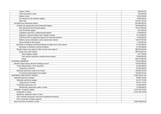 Газрын тєлбєр 
- 
1,282,870.00 
Суваг ашигласны тїрээс 
- 
951,500.00 
Байрны тїрээс 
- 
5,603,300.00 
Хог хаягдал устгах цэвэрлэх зардал 
- 
8,463,409.00 
Їдийн цай 
- 
347,403,134.00 
Хєтєлбєр арга хэмжээний зардал 
- 
643,806,362.40 
Тєсвийн эрх захирагчдын арга хэмжээний зардал 
- 
335,093,882.40 
Мал эмнэлгийн їйлчилгээний зардал 
- 
176,410,932.00 
Уран бїтээлийн зардал 
- 
1,621,500.00 
Гудамжны гэрэлтїїлэг, цэвэрлэгээний зардал 
- 
5,189,500.00 
Мэдээлэл, сурталчилгааны ажил (гадаад, дотоод) 
- 
19,118,880.40 
УИХ болон ИТХ-д суудалтай намд олгох санхїїгийн дэмжлэг 
- 
4,000,000.00 
Байгаль орчныг хамгаалах, нєхєн сэргээх арга хэмжээ 
- 
123,013,070.00 
Бусад тєвлєрсєн арга хэмжээ 
- 
5,740,000.00 
Дотоодын эх їїсвэрээр санхїїжїїлж байгаа хєтєлбєр тєсєл, арга хэмжээ 
- 
41,794,458.00 
Дотоодын эх їїсвэрээс санхїїжїїлж байгаа 
- 
41,794,458.00 
Засгийн газрын нєєц хєрєнгє /Орон нутгийн нєєц хєрєнгє/ 
- 
266,918,022.00 
Бусад тєсєл арга хэмжээ 
- 
266,918,022.00 
Баяр наадмын зардал 
- 
1,841,760.00 
Гэмт хэргээс урьдчилан сэргийлэх арга хэмжээ 
- 
10,654,600.00 
Бусад 
- 
254,421,662.00 
ТУСЛАМЖ, ШИЛЖЇЇЛЭГ 
- 
175,223,082.25 
Засгийн газрын бусад тївшний нэгжїїдэд олгосон 
- 
175,223,082.25 
Тєсєвт байгууллагад олгох санхїїжилт 
- 
20,760,359.00 
Тєвлєрїїлэх шилжїїлэг 
- 
20,760,359.00 
Нийгмийн даатгалын санд олгох татаас 
- 
154,462,723.25 
Нэг иргэнд нормативаар олгох зардал 
- 
154,462,723.25 
НИЙГМИЙН ХАМГААЛЛЫН ЗАРДАЛ 
- 
4,485,256,391.95 
Нийгмийн даатгалын зардал 
- 
35,956,120.00 
Нийгмийн даатгалын зардал 
- 
23,473,112.00 
Єндєр настны тэтгэвэр 
- 
23,473,112.00 
Тэтгэмжийн даатгалын сан 
- 
12,483,008.00 
Жирэмсний, амаржсаны эхийн тэтгэмж 
- 
12,483,008.00 
Нийгмийн халамжын зардал 
- 
2,416,148,179.55 
Халамжийн тэтгэвэр 
- 
2,416,148,179.55 
Жирэмсэн, амаржсан эхийн тэтгэмж 
- 
- 
Олон нийтийн оролцоонд тїшиглэсэн халамжийн їйлчилгээ 
- 
- 
Хоол тэжээлийн тусламж, дэмжлэг 
- 
- 
Ажил олгогчоос єгєх бусад тэтгэмж 
- 
2,032,788,492.40  