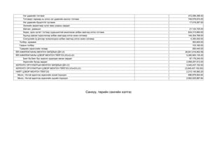 Нэг удаагийн тэтгэмж 
- 
472,096,398.40 
Тэтгэвэрт гарахад нь олгох нэг удаагийн мєнгєн тэтгэмж 
- 
749,579,674.00 
Нэг удаагийн буцалтгїй тусламж 
- 
17,019,267.00 
Ээлжийн амралтаар нутаг явах унааны зардал 
- 
- 
Шагнал, урамшил 
- 
21,124,725.00 
Хєдєє, орон нутагт тогтвор суурьшилтай ажилласан албан хаагчид олгох тэтгэмж 
- 
624,313,660.00 
Хуульд заасан їндэслэлээр албан хаагчдад олгох нєхєн олговор 
- 
144,304,768.00 
Сонгуулийн їр дїнгээр чєлєєлєгдсєн албан хаагчид олгох нєхєн олговор 
- 
4,350,000.00 
Тєлбєр, хураамж 
- 
363,600.00 
Газрын тєлбєр 
- 
103,160.00 
Тээврийн хэрэгслийн татвар 
- 
260,440.00 
ЇЙЛ АЖИЛЛАГААНЫ МЄНГЄН ЗАРДЛЫН ДЇН (II) 
- 
26,641,616,852.58 
ЇЙЛ АЖИЛЛАГААНЫ ЦЭВЭР МЄНГЄН ГЇЙЛГЭЭ (III)=(I)-(II) 
- 
5,260,583,135.20 
Биет ба биет бус хєрєнгє худалдан авсан зардал 
- 
87,179,240.00 
Хєрєнгийн бусад зардал 
- 
2,958,257,912.00 
ХЄРЄНГЄ ОРУУЛАЛТЫН МЄНГЄН ЗАРДЛЫН ДЇН (V) 
- 
3,045,437,152.00 
ХЄРЄНГЄ ОРУУЛАЛТЫН ЦЭВЭР МЄНГЄН ГЇЙЛГЭЭ (VI)=(IV)-(V) 
- 
(3,045,437,152.00) 
НИЙТ ЦЭВЭР МЄНГЄН ГЇЙЛГЭЭ 
- 
2,215,145,983.20 
Мєнгє, тїїнтэй адилтгах хєрєнгийн эхний їлдэгдэл 
- 
686,879,904.64 
Мєнгє, тїїнтэй адилтгах хєрєнгийн эцсийн їлдэгдэл 
- 
2,902,025,887.84 
Санхүү, төрийн сангийн хэлтэс  
