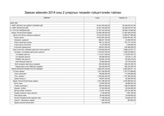 ЇЗЇЇЛЭЛТ 
Тєсєв 
Тайлант он 
НИЙТ ДЇН 
- 
- 
I. НИЙТ ЗАРЛАГА БА ЦЭВЭР ЗЭЭЛИЙН ДЇН 
32,451,976,900.00 
29,338,672,977.80 
II. НИЙТ ЗАРЛАГЫН ДЇН 
32,451,976,900.00 
29,338,672,977.80 
IV. УРСГАЛ ЗАРДЛЫН ДЇН 
27,797,333,300.00 
26,380,415,065.80 
Бараа, їйлчилгээний зардал 
22,094,455,000.00 
21,563,495,475.85 
Цалин хєлс болон нэмэгдэл урамшил 
15,516,375,300.00 
15,060,477,990.98 
Їндсэн цалин 
13,670,597,400.00 
13,620,981,961.78 
Нэмэгдэл, урамшил 
266,231,100.00 
43,029,079.00 
Гэрээт ажилчдын цалин 
784,121,200.00 
761,715,130.00 
Унаа хоолны хєнгєлєлт 
12,474,000.00 
3,760,994.00 
Їр дїнгийн урамшуулал 
782,951,600.00 
630,990,826.20 
Ажил олгогчоос нийгмийн даатгалд тєлєх шимтгэл 
1,725,500,600.00 
1,698,512,673.77 
Тэтгэвэp, тэтгэмжийн даатгалын шимтгэл 
1,419,974,700.00 
1,408,279,288.01 
Тэтгэврийн даатгал 
1,114,271,200.00 
1,118,937,281.57 
Тэтгэмжийн даатгал 
109,289,500.00 
94,518,111.20 
ЇОМШЄ ний даатгал 
152,830,100.00 
145,053,379.20 
Ажилгїйдлийн даатгал 
43,583,900.00 
49,770,516.04 
Эpїїл мэндийн даатгалын хуpаамж 
305,525,900.00 
290,233,385.76 
Байгууллага тєлєх ЭМД ийн хураамж 
305,525,900.00 
290,233,385.76 
БАРАА ЇЙЛЧИЛГЭЭНИЙ УРСГАЛ ЗАРДАЛ 
4,852,579,100.00 
4,804,504,811.10 
Тогтмол зардал 
1,621,282,900.00 
1,327,513,886.68 
Гэрэл цахилгаан 
106,699,000.00 
113,769,896.88 
Тїлш, халаалт 
1,444,592,400.00 
1,167,380,934.80 
Цэвэр, бохир ус 
69,991,500.00 
46,363,055.00 
Бараа, їйлчилгээний бусад зардал 
3,231,296,200.00 
3,476,990,924.42 
Бичиг хэрэг 
55,087,800.00 
96,885,823.00 
Тээвэр (шатахуун) 
362,876,000.00 
459,447,669.00 
Шуудан холбоо 
47,922,800.00 
50,538,396.00 
Дотоод албан томилолт 
112,927,100.00 
167,814,406.35 
Гадаад томилолт /арга хэмжээ/ 
3,150,000.00 
7,891,200.00 
Ном хэвлэл авах 
25,405,400.00 
18,449,654.00 
Хичээл їйлдвэрлэлийн дадлага хийх 
71,196,000.00 
93,636,427.00 
Сургалт, семинарын зардал 
1,288,700.00 
863,550.00 
Эрдэм шинжилгээний ажил 
244,200.00 
- 
Завхан аймгийн 2014 оны 2 улирлын төсвийн гүйцэтгэлийн тайлан  