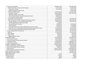 Єрх гэрт олгох шилжїїлэг 
5,344,566,100.00 
4,469,152,855.95 
Нийгмийн даатгалын тэтгэвэp, тэтгэмжийн заpдал 
23,123,100.00 
34,448,153.00 
Єндєр настны тэтгэвэр 
23,123,100.00 
23,473,112.00 
Жирэмсэн амаржсаны эхийн тэтгэмж 
- 
10,975,041.00 
Нийгмийн халамжийн зардал 
3,153,861,800.00 
2,416,148,179.55 
Халамжийн тэтгэвэр 
2,405,361,800.00 
2,416,148,179.55 
Жирэмсэн, амаржсан эхийн тэтгэмж 
504,000,000.00 
- 
Олон нийтийн оролцоонд тїшиглэсэн халамжийн їйлчилгээ 
67,500,000.00 
- 
Хоол тэжээлийн тусламж, дэмжлэг 
177,000,000.00 
- 
Нэг удаагийн тэтгэмж урамшуулал 
614,591,900.00 
461,839,471.40 
Ажил олгогчоос олгох тэтгэмж, нэг удаагийн урамшуулал, дэмжлэг 
1,552,989,300.00 
1,556,717,052.00 
Тэтгэвэрт гарахад нь олгох нэг удаагийн мєнгєн тэтгэмж 
729,034,400.00 
749,579,674.00 
Ээлжийн амралтаар нутаг явах унааны зардал 
73,300.00 
- 
Нэг удаагийн буцалтгїй тусламж 
5,595,000.00 
15,456,062.00 
Шагнал, урамшил 
8,516,800.00 
18,712,888.00 
Сонгуулийн їр дїнгээр чєлєєлєгдсєн албан хаагчид олгох нєхєн олговор 
4,350,000.00 
4,350,000.00 
Хєдєє, орон нутагт тогтвор суурьшилтай ажилласан албан хаагчид олгох тэтгэмж 
640,733,000.00 
624,313,660.00 
Хуульд заасан їндэслэлээр албан хаагчдад олгох нєхєн олговор 
164,686,800.00 
144,304,768.00 
Хїн амын тодорхой бїлэгт їзїїлэх дэмжлэг 
357,430,700.00 
347,403,134.00 
Їдийн цай 
357,430,700.00 
347,403,134.00 
Тєлбєр, хураамж 
881,500.00 
363,600.00 
Газрын тєлбєр 
48,900.00 
103,160.00 
Тээврийн хэрэгслийн татвар 
832,600.00 
260,440.00 
ХЄРЄНГИЙН ЗАРДАЛ 
4,654,643,600.00 
2,958,257,912.00 
1. Дотоод хєрєнгє оруулалт 
224,743,600.00 
111,572,041.00 
Орон нутгийн замын сангийн хєрєнгєєр санхїїжих 
224,743,600.00 
111,572,041.00 
4. Хєрєнгийн шилжїїлэг 
4,429,900,000.00 
2,846,685,871.00 
Тєсєвт газрын их засвар 
4,429,900,000.00 
2,846,685,871.00 
ЗАРДЛЫГ САНХЇЇЖЇЇЛЭХ ЭХ ЇЇСВЭР 
32,451,977,000.00 
31,532,453,070.00 
Їндсан їйл ажиллагааны орлогоос санхїїжих 
36,525,900.00 
139,027,255.97 
Туслах їйл ажиллагааны орлогоос санхїїжих 
299,800.00 
198,536,399.48 
Тєсвєєс санхїїжих 
13,323,331,100.00 
12,059,400,814.55 
Тусгай зориулалтын шилжїїлгийн санхїїжилт 
19,091,820,200.00 
19,135,488,600.00 
Мєнгєн хєрєнгийн эхний їлдэгдэл 
- 
656,493,144.64 
Мєнгєн хєрєнгийн эцсийн їлдэгдэл 
- 
2,861,248,277.84 
БАЙГУУЛЛАГЫН ТОО 
271.00 
276.00 
АЖИЛЛАГСАД БЇГД 
3,634.00 
3,680.00 
Удирдах ажилтан 
323.00 
329.00 
Гїйцэтгэх ажилтан 
2,088.00 
2,118.00  