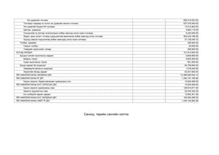 Нэг удаагийн тэтгэмж 
- 
826,218,523.20 
Тэтгэвэрт гарахад нь олгох нэг удаагийн мєнгєн тэтгэмж 
- 
527,518,540.00 
Нэг удаагийн буцалтгїй тусламж 
- 
12,514,902.00 
Шагнал, урамшил 
- 
5,864,115.00 
Сонгуулийн їр дїнгээр чєлєєлєгдсєн албан хаагчид олгох нєхєн олговор 
- 
8,430,000.00 
Хєдєє, орон нутагт тогтвор суурьшилтай ажилласан албан хаагчид олгох тэтгэмж 
- 
502,244,186.00 
Хуульд заасан їндэслэлээр албан хаагчдад олгох нєхєн олговор 
- 
37,128,048.10 
Тєлбєр, хураамж 
- 
236,920.00 
Газрын тєлбєр 
- 
30,000.00 
Тээврийн хэрэгслийн татвар 
- 
206,920.00 
БУСАД ЗАРДАЛ 
- 
101,614,640.00 
Бусдын ємчийг ашигласны зардал 
- 
6,854,800.00 
Байрны тїрээс 
- 
5,903,300.00 
Суваг ашигласны тїрээс 
- 
951,500.00 
Бусад зардал ба алдагдал 
- 
94,759,840.00 
Найдваргїй авлагын алдагдал 
- 
1,518,240.00 
Хєрєнгийн бусад зардал 
- 
93,241,600.00 
ЇЙЛ АЖИЛЛАГААНЫ ЗАРДЛЫН ДЇН 
- 
31,068,829,404.14 
ЇЙЛ АЖИЛЛАГААНЫ ЇР ДЇН 
- 
1,394,181,180.90 
Їндсэн хєрєнгє, бараа материал худалдсаны олз 
- 
10,924,008.00 
ЇЙЛ АЖИЛЛАГААНЫ БУС ОРЛОГЫН ДЇН 
- 
10,924,008.00 
Їндсэн хєрєнгє худалдсаны гарз 
- 
128,814,671.00 
Хєрєнгє оруулалтын гарз 
- 
22,243,324.23 
Їнэ тєлбєргїй гарсан зардал 
- 
13,942,301.29 
ЇЙЛ АЖИЛЛАГААНЫ БУС ЗАРДЛЫН ДЇН 
- 
165,000,296.52 
ЇЙЛ АЖИЛЛАГААНЫ НИЙТ ЇР ДЇН 
- 
1,240,104,892.38 
Санхүү, төрийн сангийн хэлтэс  