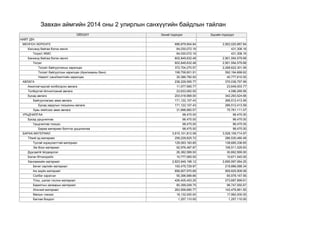 ЇЗЇЇЛЭЛТ 
Эхний їлдэгдэл 
Эцсийн їлдэгдэл 
НИЙТ ДЇН 
- 
- 
МЄНГЄН ХЄРЄНГЄ 
686,879,904.64 
2,902,025,887.84 
Кассанд байгаа бэлэн мєнгє 
84,030,072.16 
431,308.16 
Тєгрєг ЖМС 
84,030,072.16 
431,308.16 
Банкинд байгаа бэлэн мєнгє 
602,849,832.48 
2,901,594,579.68 
Тєгрєг 
602,849,832.48 
2,901,594,579.68 
Тєсєвт байгууллагын харилцах 
372,704,270.57 
2,268,622,301.06 
Тєсєвт байгууллын харилцах (Арилжааны банк) 
199,758,801.91 
592,194,668.62 
Нэмэлт санхїїжилтийн харилцах 
30,386,760.00 
40,777,610.00 
АВЛАГА 
238,229,595.77 
370,038,797.99 
Ажиллагчидтай холбогдсон авлага 
11,577,565.77 
23,649,003.77 
Тєлбєртэй їйлчилгээний авлага 
23,633,062.00 
4,096,269.56 
Бусад авлага 
203,018,968.00 
342,293,524.66 
Байгууллагаас авах авлага 
171,122,107.43 
266,512,413.59 
Бусад зардлын тооцооны авлага 
171,122,107.43 
266,512,413.59 
Хувь хїмїїсээс авах авлага 
31,896,860.57 
75,781,111.07 
УРЬДЧИЛГАА 
98,475.00 
98,475.00 
Бусад урьдчилгаа 
98,475.00 
98,475.00 
Урьдчилгаа тооцоо 
98,475.00 
98,475.00 
Бараа материал бэлтгэх урьдчилгаа 
98,475.00 
98,475.00 
БАРАА МАТЕРИАЛ 
3,615,101,812.08 
3,528,109,714.97 
Тїїхий эд материал 
259,229,825.72 
286,530,480.48 
Тусгай зориулалттай материал 
129,093,183.85 
138,685,336.65 
Эм боох материал 
92,976,487.87 
106,511,029.83 
Дуусаагїй їйлдвэрлэл 
26,382,589.00 
30,662,569.00 
Бэлэн бїтээгдэхїїн 
10,777,565.00 
10,671,545.00 
Хангамжийн материал 
2,823,949,198.12 
2,695,997,064.25 
Бичиг хэргийн материал 
193,475,729.97 
219,886,088.34 
Аж ахуйн материал 
856,607,970.69 
909,825,909.08 
Сэлбэг хэрэгсэл 
55,396,988.66 
65,978,167.56 
Тїлш, шатах тослох материал 
426,405,403.25 
273,687,899.61 
Барилгын засварын материал 
80,399,008.75 
96,747,092.67 
Хїнсний материал 
263,556,680.77 
143,476,961.50 
Малын тэжээл 
18,132,000.00 
17,962,000.00 
Баглаа боодол 
1,257,110.00 
1,257,110.00 
Завхан аймгийн 2014 оны 2 улирлын санхүүгийн байдлын тайлан  