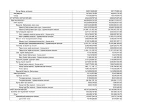 Бусад бараа материал 
928,718,306.03 
967,175,835.49 
Мал амьтад 
397,830,120.50 
409,433,120.50 
Бусад 
134,092,667.74 
136,149,049.74 
ЭРГЭЛТИЙН ХЄРЄНГИЙН ДЇН 
4,540,309,787.49 
6,800,272,875.80 
ЇНДСЭН ХЄРЄНГЄ 
44,256,953,761.25 
43,340,715,910.07 
Биет хєрєнгє 
44,224,848,085.39 
43,308,293,013.62 
Барилга, байгууламж, орон сууц 
30,910,222,820.90 
30,693,652,614.29 
Барилга, байгууламж орон сууц - Анхны єртєг 
49,216,335,244.39 
49,488,199,989.39 
Барилга, байгууламж орон сууц - Хуримтлагдсан элэгдэл 
(18,306,112,423.49) 
(18,794,547,375.10) 
Авто-тээврийн хэрэгсэл 
2,271,311,451.60 
2,043,544,313.88 
Авто-тээврийн хэрэгсэл анхны єртєг - Анхны єртєг 
3,614,788,037.90 
3,665,557,827.90 
Авто-тээврийн хэрэгсэл - Хуримтлагдсан элэгдэл 
(1,343,476,586.30) 
(1,622,013,514.02) 
Машин тоног тєхєєрємж(компьютер) 
3,695,943,610.88 
3,383,067,164.69 
Машин тоног тєхєєрємж(компьютер) - Анхны єртєг 
9,129,194,890.68 
9,261,651,557.11 
Машин тоног тєхєєрємж(компьютер) - Хуримтлагдсан элэгдэл 
(5,433,251,279.80) 
(5,878,584,392.42) 
Тавилга, аж ахуйн эд хогшил 
2,363,790,078.56 
2,257,225,101.48 
Тавилга, аж ахуйн эд хогшил - Анхны єртєг 
4,187,905,334.39 
4,229,098,043.26 
Тавилга, аж ахуйн эд хогшил - Хуримтлагдсан элэгдэл 
(1,824,115,255.83) 
(1,971,872,941.78) 
Зам, гїїрийн байгууламж 
11,151,903.92 
10,770,441.62 
Зам, гїїрийн байгууламж - Анхны єртєг 
12,218,798.00 
12,218,798.00 
Зам, гїїрийн байгууламж - Хуримтлагдсан элэгдэл 
(1,066,894.08) 
(1,448,356.38) 
Тїїх соёл, музейн дурсгалт зїйлс 
1,137,239,987.67 
1,140,646,024.67 
Бусад їндсэн хєрєнгє 
2,416,651,931.86 
2,360,851,052.99 
Бусад їндсэн хєрєнгє - Анхны єртєг 
1,997,170,581.29 
1,993,746,263.53 
Бусад їндсэн хєрєнгє - Хуримтлагдсан элэгдэл 
(667,711,378.17) 
(738,254,497.28) 
Номын фонд 
1,087,192,728.74 
1,105,359,286.74 
Дуусаагїй барилга, байгууламж 
1,418,536,300.00 
1,418,536,300.00 
Биет бус хєрєнгє 
32,105,675.86 
32,422,896.45 
Програм хангамж 
25,485,526.86 
25,356,393.45 
Програм хангамж - Анхны єртєг 
81,839,905.02 
85,010,505.02 
Програм хангамж - Хуримтлагдсан элэгдэл 
(56,354,378.16) 
(59,654,111.57) 
Бусад биет бус хєрєнгє 
6,620,149.00 
7,066,503.00 
Бусад биет бус хєрєнгє - Анхны єртєг 
6,620,149.00 
7,985,049.00 
Бусад биет бус хєрєнгє - Хуримтлагдсан элэгдэл 
- 
(918,546.00) 
НИЙТ ХЄРЄНГИЙН ДЇН 
48,797,263,548.74 
50,140,988,785.87 
БОГИНО ХУГАЦААТ ЄР ТЄЛБЄР 
495,085,197.80 
561,589,126.75 
Єглєг 
495,085,197.80 
561,589,126.75 
Ажилчидтай холбогдсон тооцоо 
135,957,206.14 
139,737,143.56 
Цалингийн єглєг 
15,187,209.00 
37,719,651.52  