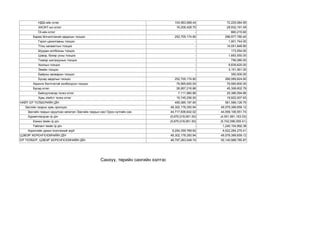 НДШ-ийн єглєг 
104,563,568.44 
72,225,084.95 
ХАОАТ-ын єглєг 
16,206,428.70 
28,932,191.49 
ЇЭ-ийн єглєг 
- 
860,215.60 
Бараа їйлчилгээний зардлын тооцоо 
252,705,174.80 
296,977,780.40 
Гэрэл цахилгааны тооцоо 
- 
1,901,744.00 
Тїлш халаалтын тооцоо 
- 
14,051,846.80 
Шуудан холбооны тооцоо 
- 
173,554.00 
Цэвэр, бохир усны тооцоо 
- 
1,683,550.00 
Тээвэр шатахуунын тооцоо 
- 
756,080.00 
Хоолын тооцоо 
- 
8,839,620.00 
Эмийн тооцоо 
- 
3,151,561.00 
Байрны засварын тооцоо 
- 
350,000.00 
Бусад зардлын тооцоо 
252,705,174.80 
266,069,824.60 
Хєрєнгє бэлтгэхтэй холбогдсон тооцоо 
79,565,600.00 
79,565,600.00 
Бусад єглєг 
26,857,216.86 
45,308,602.79 
Байгууллагад тєлєх єглєг 
7,111,960.86 
25,386,594.86 
Хувь хїмїїст тєлєх єглєг 
19,745,256.00 
19,922,007.93 
НИЙТ ЄР ТЄЛБЄРИЙН ДЇН 
495,085,197.80 
561,589,126.75 
Засгийн газрын хувь оролцоо 
48,302,178,350.94 
49,579,399,659.12 
Засгийн газрын оруулсан капитал /Засгийн газрын сан/ Орон нутгийн сан 
44,717,836,642.02 
44,559,106,551.74 
Хуримтлагдсан їр дїн 
(5,670,018,061.00) 
(4,501,991,163.03) 
Ємнєх їеийн їр дїн 
(5,670,018,061.00) 
(5,742,096,055.41) 
Тайлант їеийн їр дїн 
- 
1,240,104,892.38 
Хєрєнгийн дахин їнэлгээний зєрїї 
9,254,359,769.92 
9,522,284,270.41 
ЦЭВЭР ХЄРЄНГЄ/ЄМЧИЙН ДЇН 
48,302,178,350.94 
49,579,399,659.12 
ЄР ТЄЛБЄР, ЦЭВЭР ХЄРЄНГЄ/ЄМЧИЙН ДЇН 
48,797,263,548.74 
50,140,988,785.87 
Санхүү, төрийн сангийн хэлтэс  