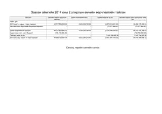 ЇЗЇЇЛЭЛТ 
Засгийн газрын оруулсан капитал 
Дахин їнэлгээний нєєц 
Хуримтлагдсан їр дїн 
Засгийн газрын хувь оролцооны нийт дїн 
НИЙТ ДЇН 
- 
- 
- 
- 
2013 оны 1-р сарын 1-ээрх їлдэгдэл 
44,717,836,642.02 
9,254,359,769.92 
(5,670,018,061.00) 
48,302,178,350.94 
Нягтлан бодох бїртгэлийн бодлогын єєрчлєлт 
- 
- 
(72,077,994.41) 
(72,077,994.41) 
Дахин илэрхийлсэн їлдэгдэл 
44,717,836,642.02 
9,254,359,769.92 
(5,742,096,055.41) 
48,230,100,356.53 
Їндсэн хєрєнгийн єсєлт бууралт 
(158,730,090.28) 
- 
- 
(158,730,090.28) 
Тайлант їеийн їр дїн 
- 
- 
1,240,104,892.38 
1,240,104,892.38 
2013 оны 12-р сарын 31-ээрх їлдэгдэл 
44,559,106,551.74 
9,522,284,270.41 
(4,501,991,163.03) 
49,579,399,659.12 
Завхан аймгийн 2014 оны 2 улирлын өмчийн өөрчлөлтийн тайлан 
Санхүү, төрийн сангийн хэлтэс  