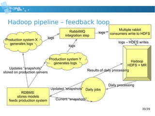 30/39
Hadoop pipeline – feedback loop
Production system X
generates logs
RabbitMQ
integration step
logs
Production system ...