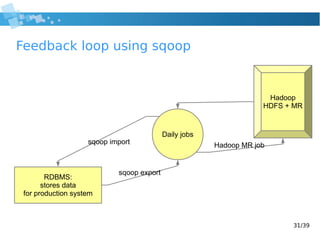 31/39
Feedback loop using sqoop
Hadoop
HDFS + MR
RDBMS:
stores data
for production system
Daily jobs
sqoop export
Hadoop M...