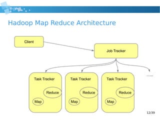 12/39
Hadoop Map Reduce Architecture
Client
Job Tracker
Task Tracker
Map
Reduce
Task Tracker
Map
Reduce
Task Tracker
Map
Reduce
…...
 