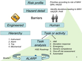 3
Risk profile
Hazard detail
Engineered Human
Hierarchy Task or activity
1. Instrument
2. Alarm
3. Trip
4. Mechanical
Task...