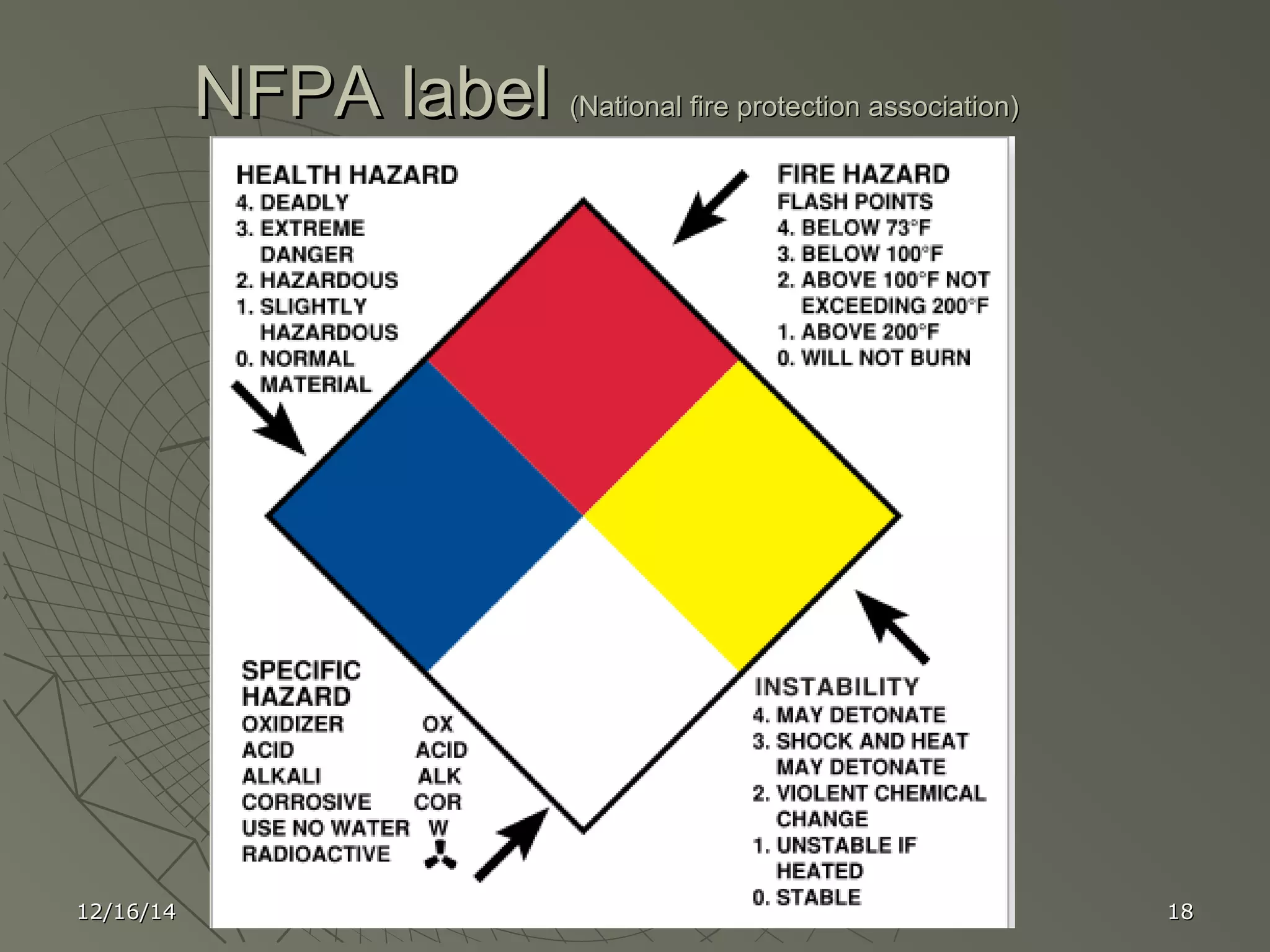 12/16/1412/16/14 Haz comHaz com 1818
NFPA labelNFPA label (National fire protection association)(National fire protection association)
 
