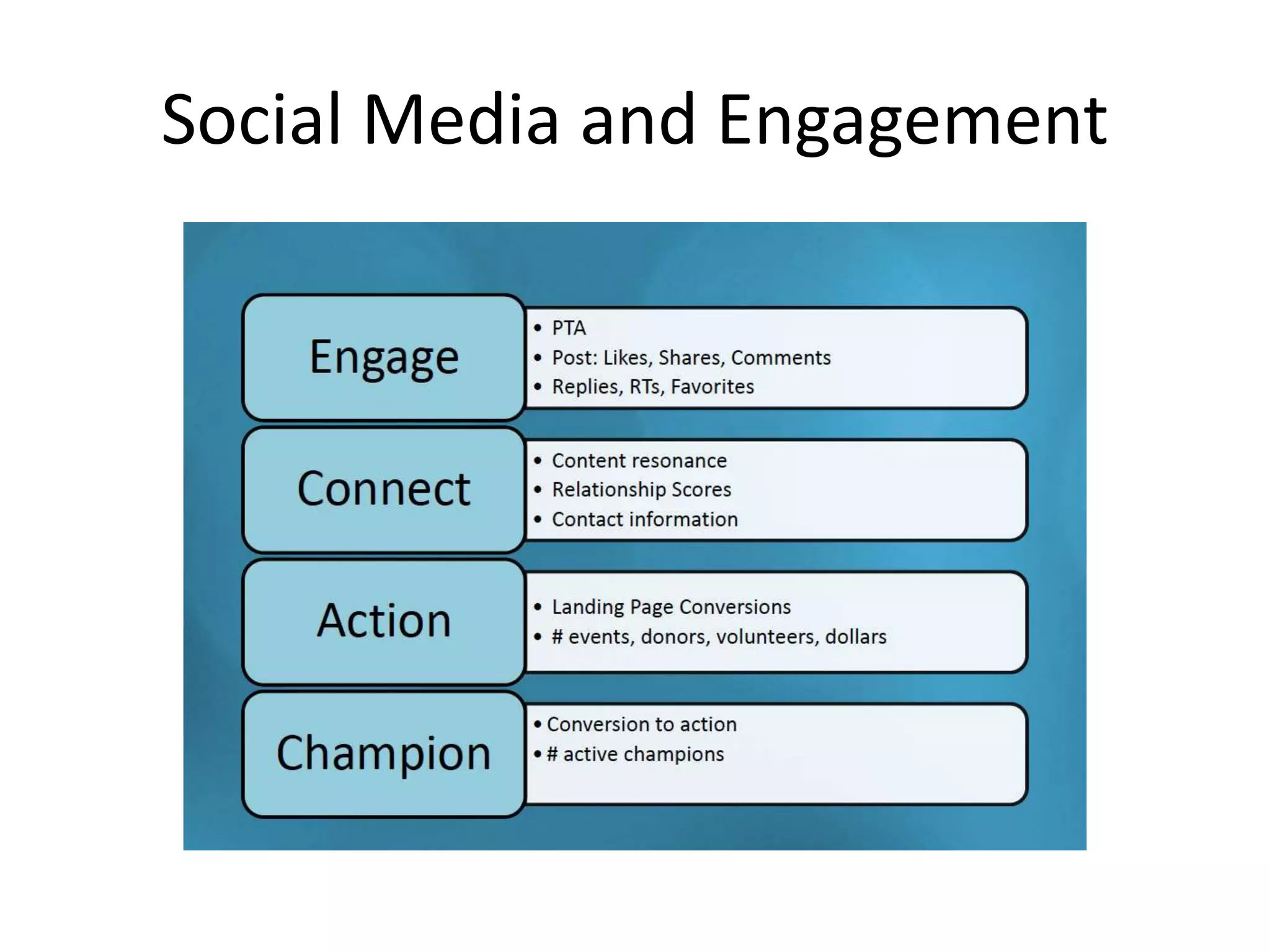 Social Media and Engagement
 