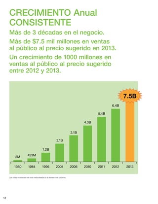 12
Las cifras mostradas han sido redondeadas a la decena más próxima.
CRECIMIENTO Anual
Consistente
Más de 3 décadas en el negocio.
Más de $7.5 mil millones en ventas
al público al precio sugerido en 2013.
Un crecimiento de 1000 millones en
ventas al público al precio sugerido
entre 2012 y 2013.
2M
423M
1.2B
2.1B
3.1B
4.3B
5.4B
6.4B
7.5B
1980 1984 1996 2004 2006 2010 2011 2012 2013
 