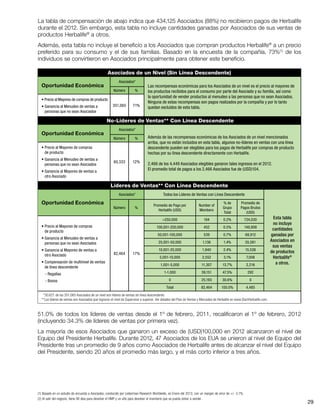 29
La tabla de compensación de abajo indica que 434,125 Asociados (88%) no recibieron pagos de Herbalife
durante el 2012. Sin embargo, esta tabla no incluye cantidades ganadas por Asociados de sus ventas de
productos Herbalife®
a otros.
Además, esta tabla no incluye el beneficio a los Asociados que compran productos Herbalife®
a un precio
preferido para su consumo y el de sus familias. Basado en la encuesta de la compañía, 73%(1)
de los
individuos se convirtieron en Asociados principalmente para obtener este beneficio.
51.0% de todos los líderes de ventas desde el 1º de febrero, 2011, recalificaron el 1º de febrero, 2012
(incluyendo 34.3% de líderes de ventas por primera vez).
51.0% de todos los líderes de ventas desde el 1º de febrero, 2011, recalificaron el 1º de febrero, 2012
(incluyendo 34.3% de líderes de ventas por primera vez).
La mayoría de esos Asociados que ganaron un exceso de (USD)100,000 en 2012 alcanzaron el nivel de
Equipo del Presidente Herbalife. Durante 2012, 47 Asociados de los EUA se unieron al nivel de Equipo del
Presidente tras un promedio de 9 años como Asociados de Herbalife antes de alcanzar el nivel del Equipo
del Presidente, siendo 20 años el promedio más largo, y el más corto inferior a tres años.
(1) Basado en un estudio de encuesta a Asociados, conducido por Lieberman Research Worldwide, en Enero del 2013, con un margen de error de +/- 3.7%.
(2) Al salir del negocio, tiene 90 días para devolver el HMP y un año para devolver el inventario que se pueda volver a vender.
Asociados de un Nivel (Sin Línea Descendente)
Oportunidad Económica
Asociados*
Las recompensas económicas para los Asociados de un nivel es el precio al mayoreo de
los productos recibidos para el consumo por parte del Asociado y su familia, así como
la oportunidad de vender productos al menudeo a las personas que no sean Asociados.
Ninguna de estas recompensas son pagos realizados por la compañía y por lo tanto
quedan excluidos de esta tabla.
Número %
• Precio al Mayoreo de compras de producto
• Ganancia al Menudeo de ventas a
personas que no sean Asociados
351,065 71%
No-Líderes de Ventas** Con Línea Descendente
Oportunidad Económica
Asociados*
Además de las recompensas económicas de los Asociados de un nivel mencionados
arriba, que no están incluidos en esta tabla, algunos no-líderes en ventas con una línea
descendente pueden ser elegibles para los pagos de Herbalife por compras de producto
hechas por su línea descendente directamente con Herbalife.
2,466 de los 4,449 Asociados elegibles ganaron tales ingresos en el 2012.
El promedio total de pagos a los 2,466 Asociados fue de (USD)104.
Número %
• Precio al Mayoreo de compras
de producto
• Ganancia al Menudeo de ventas a
personas que no sean Asociados
• Ganancia al Mayoreo de ventas a
otro Asociado
60,333 12%
Líderes de Ventas** Con Línea Descendente
Oportunidad Económica
Asociados* Todos los Líderes de Ventas con Línea Descendente
Esta tabla
no incluye
cantidades
ganadas por
Asociados en
sus ventas
de productos
Herbalife®
a otros.
Número %
Promedio de Pago por
Herbalife (USD)
Number of
Members
% de
Grupo
Total
Promedio de
Pagos Brutos
(USD)
• Precio al Mayoreo de compras
de producto
• Ganancia al Menudeo de ventas a
personas que no sean Asociados
• Ganancia al Mayoreo de ventas a
otro Asociado
• Compensación de multinivel de ventas
de línea descendente
	 - Regalías
	 - Bonos
82,464 17%
250,000 194 0.2% 724,030
100,001-250,000 452 0.5% 148,808
50,001-100,000 539 0.7% 68,912
25,001-50,000 1,136 1.4% 35,581
10,001-25,000 1,940 2.4% 15,538
5,001-10,000 2,552 3.1% 7,008
1,001-5,000 11,307 13.7% 2,216
1-1,000 39,151 47.5% 292
0 25,193 30.6% 0
Total 82,464 100.0% 4,485
*30,621 de los 351,065 Asociados de un nivel son líderes de ventas sin línea descendente.
**Los líderes de ventas son Asociados que lograron el nivel de Supervisor o superior. Ver detalles del Plan de Ventas y Mercadeo de Herbalife en www.StartHerbalife.com.
 