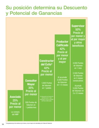 34
Consultor
Mayor
35%
Precio al
por menor
Constructor
del Éxito*
42%
Precio al
por menor
Productor
Calificado
42%
Precio al
por menor
y al por
mayor
Supervisor
50%
Precio al
por menor y
al por mayor
y otros
beneficios
500 Puntos de
Volumen en
1 pedido/mes
1,000 Puntos
de Volumen
en 1 pedido
*El descuento de Constructor
del Éxito es de 1 mes
solamente y no es un escalón
del Plan de Mercadeo.
Al acumular
2,500 Puntos
de Volumen
en 1-3 meses
4,000 Puntos
de Volumen
en 1 mes
2,500 Puntos
de Volumen
en 2 meses
consecutivos
Acumule
5,000 Puntos
de Volumen en
3 a 12 meses
Asociado
25%
Precio al
por menor
La compra
del HMP
Su posición determina su Descuento
y Potencial de Ganancias
*Las ganancias por las ventas al por menor y al por mayor son calculadas por la Base de Ganancia.
 