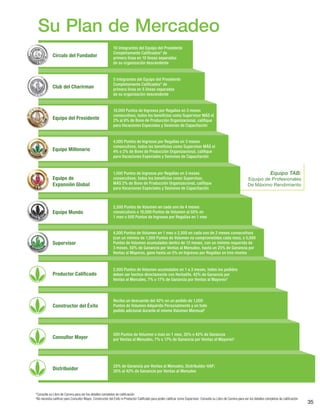 35
Su Plan de Mercadeo
10 integrantes del Equipo del Presidente
Completamente Calificados* de
primera línea en 10 líneas separadas
de su organización descendente
5 integrantes del Equipo del Presidente
Completamente Calificados* de
primera línea en 5 líneas separadas
de su organización descendente
10,000 Puntos de Ingresos por Regalías en 3 meses
consecutivos, todos los beneficios como Supervisor MÁS el
2% al 6% de Bono de Producción Organizacional, califique
para Vacaciones Especiales y Sesiones de Capacitación
4,000 Puntos de Ingresos por Regalías en 3 meses
consecutivos, todos los beneficios como Supervisor MÁS el
4% o 2% de Bono de Producción Organizacional, califique
para Vacaciones Especiales y Sesiones de Capacitación
1,000 Puntos de Ingresos por Regalías en 3 meses
consecutivos, todos los beneficios como Supervisor,
MÁS 2% de Bono de Producción Organizacional, califique
para Vacaciones Especiales y Sesiones de Capacitación
2,500 Puntos de Volumen en cada uno de 4 meses
consecutivos o 10,000 Puntos de Volumen al 50% en
1 mes o 500 Puntos de Ingresos por Regalías en 1 mes
4,000 Puntos de Volumen en 1 mes o 2,500 en cada uno de 2 meses consecutivos
(con un mínimo de 1,000 Puntos de Volumen no comprometidos cada mes), o 5,000
Puntos de Volumen acumulados dentro de 12 meses, con un mínimo requerido de
3 meses, 50% de Ganancia por Ventas al Menudeo, hasta un 25% de Ganancia por
Ventas al Mayoreo, gane hasta un 5% en Ingresos por Regalías en tres niveles
2,500 Puntos de Volumen acumulados en 1 a 3 meses, todos los pedidos
deben ser hechos directamente con Herbalife, 42% de Ganancia por
Ventas al Menudeo, 7% o 17% de Ganancia por Ventas al Mayoreo‡
Reciba un descuento del 42% en un pedido de 1,000
Puntos de Volumen Adquirido Personalmente y en todo
pedido adicional durante el mismo Volumen Mensual‡
500 Puntos de Volumen o más en 1 mes, 35% o 42% de Ganancia
por Ventas al Menudeo, 7% o 17% de Ganancia por Ventas al Mayoreo‡
25% de Ganancia por Ventas al Menudeo, Distribuidor HAP;
35% al 42% de Ganancia por Ventas al Menudeo
*Consulte su Libro de Carrera para ver los detalles completos de calificación.
‡
No necesita calificar para Consultor Mayor, Constructor del Éxito ni Productor Calificado para poder calificar como Supervisor. Consulte su Libro de Carrera para ver los detalles completos de calificación.
Equipo TAB:
Equipo de Profesionales
De Máximo Rendimiento
Círculo del Fundador
Club del Charirman
Equipo del Presidente
Equipo Millonario
Equipo de
Expansión Global
Equipo Mundo
Supervisor
Productor Calificado
Constructor del Éxito
Consultor Mayor
Distribuidor
 