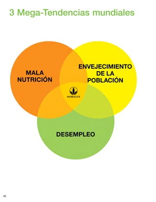 40
3 Mega-Tendencias mundiales
MALA
NUTRICIÓN
ENVEJECIMIENTO
DE LA
POBLACIÓN
DESEMPLEO
 