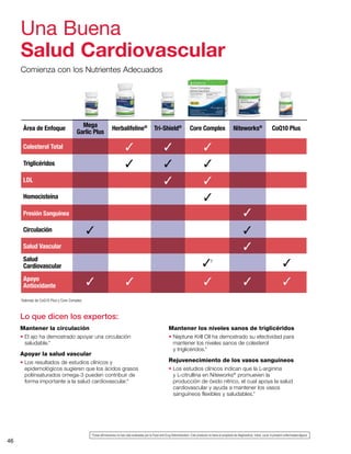 46
Una Buena
Salud Cardiovascular
Comienza con los Nutrientes Adecuados
*Estas afirmaciones no han sido evaluadas por la Food and Drug Administration. Este producto no tiene el propósito de diagnosticar, tratar, curar ni prevenir enfermedad alguna.
†
Además de CoQ10 Plus y Core Complex.
Área de Enfoque Herbalifeline®
Tri-Shield®
Core Complex Niteworks®
CoQ10 PlusMega
Garlic Plus
Colesterol Total
Triglicéridos
Homocisteína
Presión Sanguínea 3
3
3
3
3
3
3
3
3
3
3
3
3†
3
3
3
3
3 3
Circulación
Salud Vascular
Salud
Cardiovascular
Apoyo
Antioxidante
LDL
3
Lo que dicen los expertos:
Mantener la circulación
• El ajo ha demostrado apoyar una circulación
saludable.*
Apoyar la salud vascular
• Los resultados de estudios clínicos y
epidemológicos sugieren que los ácidos grasos
poliinsaturados omega-3 pueden contribuir de
forma importante a la salud cardiovascular.*
Mantener los niveles sanos de triglicéridos
• Neptune Krill Oil ha demostrado su efectividad para
mantener los niveles sanos de colesterol
y triglicéridos.*
Rejuvenecimiento de los vasos sanguíneos
• Los estudios clínicos indican que la L-arginina
y L-citrullina en Niteworks®
promueven la
producción de óxido nítrico, el cual apoya la salud
cardiovascular y ayuda a mantener los vasos
sanguíneos flexibles y saludables.*
 