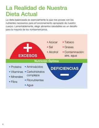 6
La Realidad de Nuestra
Dieta Actual
La dieta balanceada es esencialmente la que nos provee con los
nutrientes necesarios para el funcionamiento apropiado de nuestro
cuerpo. Lamentablemente, elegir alimentos saludables es un desafío
para la mayoría de los norteamericanos.
•	Azúcar
•	Sal
•	Alcohol
•	Tabaco
•	Grasas
•	Contaminación:
aire, agua
•	Proteína
•	Vitaminas
•	Minerales
•	Fibra
•	Aminoácidos
•	Carbohidratos
complejos
•	Fitonutrientes
•	Agua
EXCESOS
DEFICIENCIAS
Nutrición Óptima
 