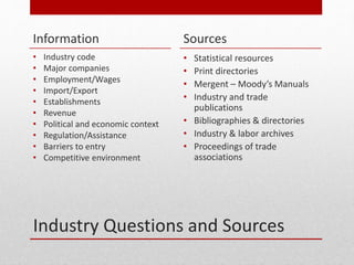 Industry Questions and Sources
Information
? Industry code
? Major companies
? Employment/Wages
? Import/Export
? Establishments
? Revenue
? Political and economic context
? Regulation/Assistance
? Barriers to entry
? Competitive environment
Sources
? Statistical resources
? Print directories
? Mergent C Moodys Manuals
? Industry and trade
publications
? Bibliographies & directories
? Industry & labor archives
? Proceedings of trade
associations
 