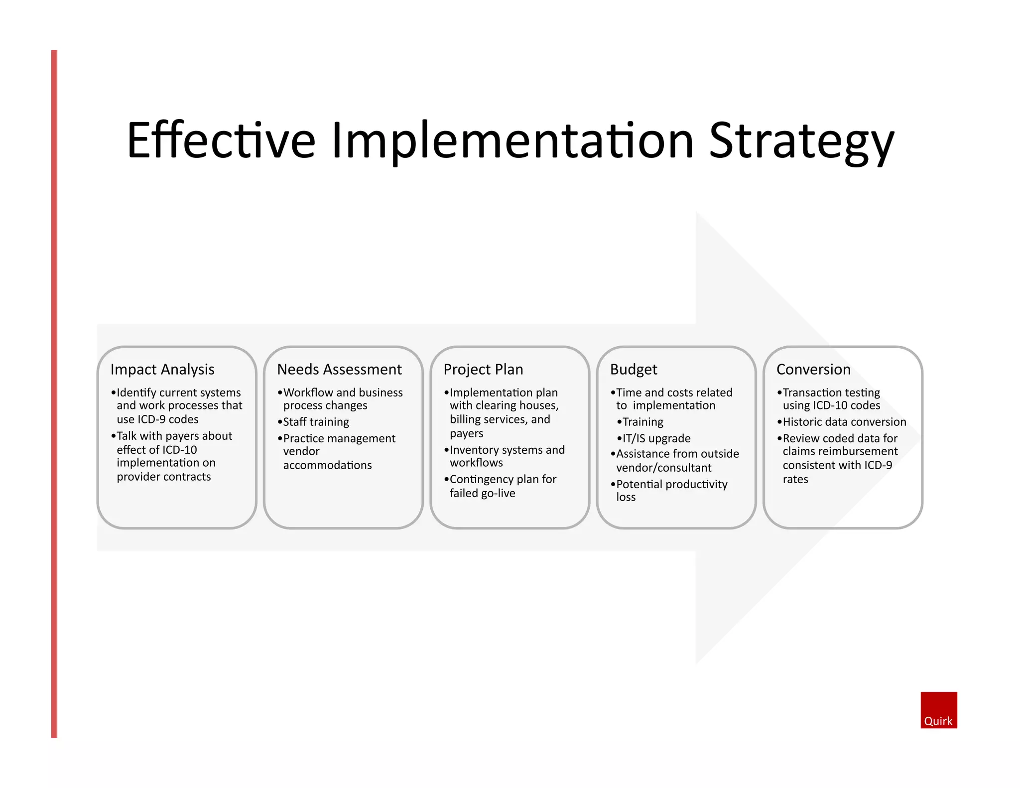 EﬀecQve	
  ImplementaQon	
  Strategy	
  

Impact	
  Analysis	
  

Needs	
  Assessment	
  

Project	
  Plan	
  

Budget	
  

Conversion	
  	
  

• IdenQfy	
  current	
  systems	
  
and	
  work	
  processes	
  that	
  
use	
  ICD-­‐9	
  codes	
  
• Talk	
  with	
  payers	
  about	
  
eﬀect	
  of	
  ICD-­‐10	
  
implementaQon	
  on	
  
provider	
  contracts	
  	
  

• Workﬂow	
  and	
  business	
  
process	
  changes	
  
• Staﬀ	
  training	
  
• PracQce	
  management	
  
vendor	
  
accommodaQons	
  

• ImplementaQon	
  plan	
  
with	
  clearing	
  houses,	
  
billing	
  services,	
  and	
  
payers	
  
• Inventory	
  systems	
  and	
  
workﬂows	
  
• ConQngency	
  plan	
  for	
  
failed	
  go-­‐live	
  

• Time	
  and	
  costs	
  related	
  
to	
  	
  implementaQon	
  
• Training	
  
• IT/IS	
  upgrade	
  
• Assistance	
  from	
  outside	
  
vendor/consultant	
  
• PotenQal	
  producQvity	
  
loss	
  

• TransacQon	
  tesQng	
  	
  
using	
  ICD-­‐10	
  codes	
  
• Historic	
  data	
  conversion	
  
• Review	
  coded	
  data	
  for	
  
claims	
  reimbursement	
  
consistent	
  with	
  ICD-­‐9	
  
rates	
  

 