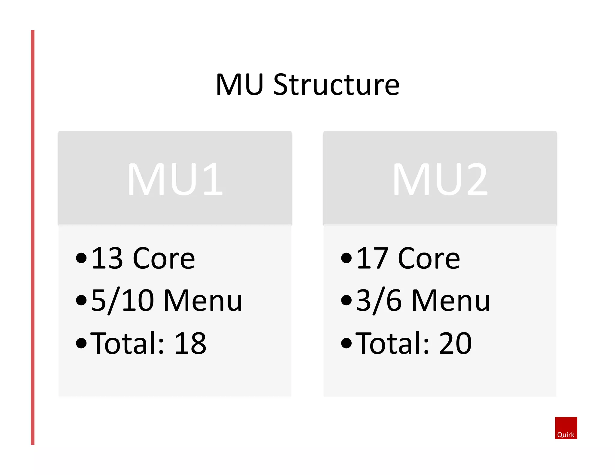 MU	
  Structure	
  

MU1	
  
• 13	
  Core	
  
• 5/10	
  Menu	
  
• Total:	
  18	
  

MU2	
  
• 17	
  Core	
  
• 3/6	
  Menu	
  
• Total:	
  20	
  

 