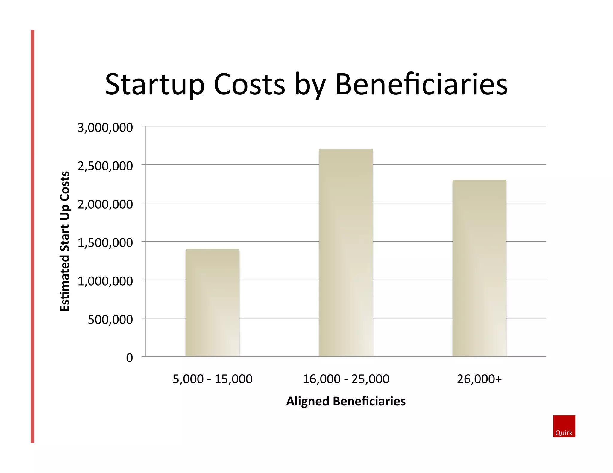 Startup	
  Costs	
  by	
  Beneﬁciaries	
  
Es:mated	
  Start	
  Up	
  Costs	
  

3,000,000	
  
2,500,000	
  
2,000,000	
  
1,500,000	
  
1,000,000	
  
500,000	
  
0	
  
5,000	
  -­‐	
  15,000	
  

16,000	
  -­‐	
  25,000	
  
Aligned	
  Beneﬁciaries	
  

26,000+	
  

 