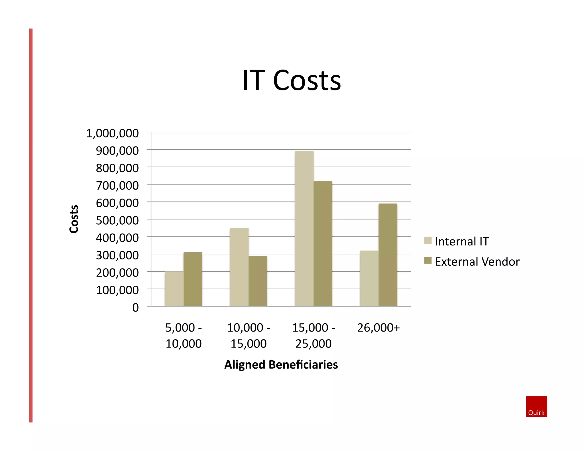 Costs	
  

IT	
  Costs	
  
1,000,000	
  
900,000	
  
800,000	
  
700,000	
  
600,000	
  
500,000	
  
400,000	
  
300,000	
  
200,000	
  
100,000	
  
0	
  

Internal	
  IT	
  
External	
  Vendor	
  

5,000	
  -­‐	
  
10,000	
  

10,000	
  -­‐	
  
15,000	
  

15,000	
  -­‐	
  
25,000	
  

Aligned	
  Beneﬁciaries	
  

26,000+	
  

 