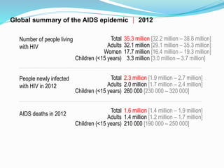 35.3 million [32.2 million – 38.8 million]
32.1 million [29.1 million – 35.3 million]
17.7 million [16.4 million – 19.3 million]
3.3 million [3.0 million – 3.7 million]
2.3 million [1.9 million – 2.7 million]
2.0 million [1.7 million – 2.4 million]
260 000 [230 000 – 320 000]
1.6 million [1.4 million – 1.9 million]
1.4 million [1.2 million – 1.7 million]
210 000 [190 000 – 250 000]
Number of people living
with HIV
People newly infected
with HIV in 2012
AIDS deaths in 2012
Total
Adults
Women
Children (<15 years)
Total
Adults
Children (<15 years)
Total
Adults
Children (<15 years)
Global summary of the AIDS epidemic  2012
 