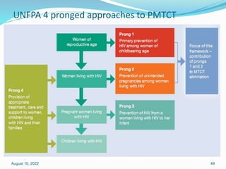 UNFPA 4 pronged approaches to PMTCT
August 10, 2022 49
 