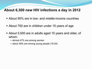 About 6,300 new HIV infections a day in 2012
 About 95% are in low- and middle-income countries
 About 700 are in children under 15 years of age
 About 5,500 are in adults aged 15 years and older, of
whom:
─ almost 47% are among women
─ about 39% are among young people (15-24)
 