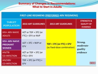 FIRST-LINE REGIMENS (PREFERRED ARV REGIMENS)
TARGET
POPULATION
2010 ART GUIDELINES 2013 ART GUIDELINES
STRENGTH &
QUALITY OF
EVIDENCE
HIV+ ARV-NAIVE
ADULTS
AZT or TDF + 3TC (or
FTC) + EFV or NVP
TDF + 3TC (or FTC) + EFV
(as fixed-dose combination)
Strong,
moderate-
quality
evidence
HIV+ ARV-NAIVE
PREGNANT
WOMEN
AZT + 3TC + NVP or
EFV
HIV/TB
CO-INFECTION
AZT or TDF + 3TC (or
FTC) + EFV
HIV/HBV
CO-INFECTION
TDF + 3TC (or FTC) +
EFV
Summary of Changes in Recommendations:
What to Start in Adults
 