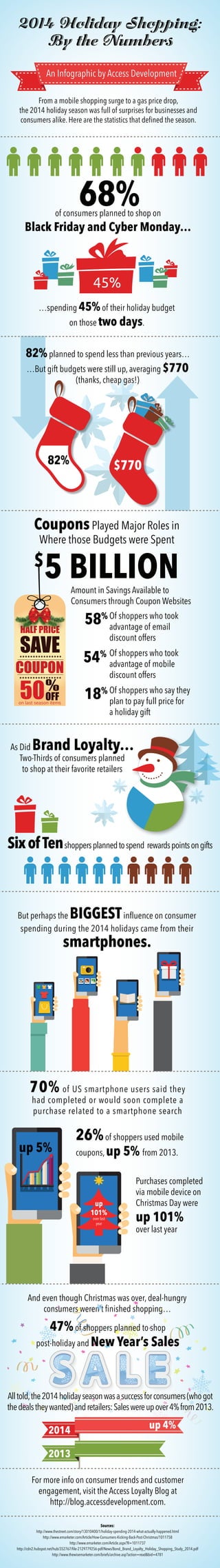 68%
…spending 45%of their holiday budget
on those two days.
2014 Holiday Shopping:
By the Numbers
From a mobile shopping surge to a gas price drop,
the 2014 holiday season was full of surprises for businesses and
consumers alike. Here are the statistics that defined the season.
Of shoppers who took
advantage of email
discount offers
Of shoppers who took
advantage of mobile
discount offers
Of shoppers who say they
plan to pay full price for
a holiday gift
As Did Brand Loyalty…
Two-Thirds of consumers planned
to shop at their favorite retailers
An Infographic by Access Development
58%
$
5 BILLION
Sources:
http://www.thestreet.com/story/13010400/1/holiday-spending-2014-what-actually-happened.html
http://www.emarketer.com/Article/How-Consumers-Kicking-Back-Post-Christmas/1011758
http://www.emarketer.com/Article.aspx?R=1011737
http://cdn2.hubspot.net/hub/352767/file-2129779256-pdf/News/Bond_Brand_Loyalty_Holiday_Shopping_Study_2014.pdf
http://www.thewisemarketer.com/briefs/archive.asp?action=read&bid=4781
of consumers planned to shop on
Black Friday and Cyber Monday…
82% $770
82%planned to spend less than previous years…
…But gift budgets were still up, averaging $770
(thanks, cheap gas!)
CouponsPlayed Major Roles in
Where those Budgets were Spent
Amount in Savings Available to
Consumers through Coupon Websites
18%
54%
SixofTenshoppersplannedtospend rewardspointsongifts
But perhaps the BIGGESTinfluence on consumer
spending during the 2014 holidays came from their
smartphones.
70% of US smartphone users said they
had completed or would soon complete a
purchase related to a smartphone search
26%of shoppers used mobile
coupons, up 5% from 2013.up 5%
And even though Christmas was over, deal-hungry
consumers weren’t finished shopping…
up
101%
over last
year
Purchases completed
via mobile device on
Christmas Day were
up 101%
over last year
For more info on consumer trends and customer
engagement, visit the Access Loyalty Blog at
http://blog.accessdevelopment.com.
47%of shoppers planned to shop
post-holiday and New Year’s Sales
2014
2013
up 4%
Alltold,the2014holidayseasonwasasuccessforconsumers(whogot
thedealstheywanted)andretailers:Saleswereupover4%from2013.
 