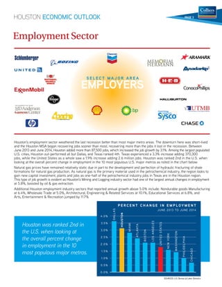 HOUSTON ECONOMIC OUTLOOK 
Employment Sector 
S E L EC T M A J O R A R E A EMPLOYERS 
PAGE 3 
Houston’s employment sector weathered the last recession better than most major metro areas. The downturn here was short-lived 
and the Houston MSA began recovering jobs sooner than most, recovering more than the jobs it lost in the recession. Between 
June 2013 and June 2014, Houston added more than 87,500 jobs, which increased the job growth by 3.1%. Among the largest populated 
U.S. cities, Houston out-performed all but Dallas, and Texas ranked 4th. Texas experienced a 3.3% increase adding 370,300 
jobs, while the United States as a whole saw a 1.9% increase adding 2.6 million jobs. Houston was ranked 2nd in the U.S. when 
looking at the overall percent change in employment in the 10 most populous U.S. major metros as noted in the chart below. 
Natural gas prices have remained relatively static due in part to the development and perfection of hydraulic fracturing of shale 
formations for natural gas production. As natural gas is the primary material used in the petrochemical industry, the region looks to 
gain new capital investment, plants and jobs as one-half of the petrochemical industry jobs in Texas are in the Houston region. 
This type of job growth is evident as Houston’s Mining and Logging industry sector had one of the largest annual changes in employment 
at 5.8%, boosted by oil  gas extraction. 
Additional Houston employment industry sectors that reported annual growth above 5.0% include: Nondurable goods Manufacturing 
at 6.4%, Wholesale Trade at 5.0%, Architectural, Engineering  Related Services at 10.1%, Educational Services at 6.8%, and 
Arts, Entertainment  Recreation jumped by 11.7% 
Houston was ranked 2nd in 
the U.S. when looking at 
the overall percent change 
in employment in the 10 
most populous major metros. 
PE RC E N T C H A N G E I N E M P LOYMENT 
JUNE 2013 TO JUNE 2014 
4.0% 
3.5% 
3.0% 
2.5% 
2.0% 
1.5% 
1.0% 
0.5% 
0.0% 
DALLAS 
HOUSTON 
MIAMI 
ATLANTA 
BOSTON 
LOS ANGELES 
UNITED STATES 
NEW YORK 
WASHINGTON 
PHILIDELPHIA 
CHICAGO 
SOURCES: U.S. Bureau of Labor Statistics 
 