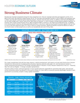 HOUSTON ECONOMIC OUTLOOK 
PAGE 4 
Strong Business Climate 
Houston has long been recognized among the most competitive U.S. cities for corporate relocation and expansion activity. In its 
March 2014 issue, Site Selection ranked Houston #2 for Tier One New and Expanded Facilities in 2013 of MSA’s with population over 
1 million, securing 325 corporate facility expansion projects. Houston was last years winner. In addition, Chief Executive Magazine 
(for the tenth straight year) named Texas as the “Best State for Business”, in which Houston’s Energy Industry played a huge part. In 
Summer 2014, Forbes named Houston #1 for “Most Competitive Metro in America” and “Best City for Manufacturing”. In addition 
to its diverse growth industries and educated/skilled workforce, a key factor underscoring Houston’s business appeal is the fact that 
it is one of the least expensive major U.S. cities in which to conduct business. Signi“cant bene“ts include the absence of state or 
city income taxes, no state property tax, as well l as an exceptionally low cost of livin 
living index. 
HOUSTO N - 
S U G A R L A N D - 
B AY TOW 
N MSA M S A 2 0 1 3 
W 
BIL 
GR 
GROSS AREA PRODUCT $480.6 BILLION 
LLIO 
As a major transportation hub with two major airports, a world-renowned port, and superior rail and road infrastructure, Houston 
facilitates the interconnection of global business locations. Business alliances with major U.S. and international markets is 
further enhanced by the presence of 92 foreign consulate offices in Houston. In 2013, Houston ranked third in the U.S. – following 
New York and Los Angeles – in foreign consulate representation. 
Houston’s ability to foster continued expansion in future-growth industries responsible for generating high quality, well-paid jobs 
across all business sectors has placed it in the top tier among U.S. cities. With its numerous business advantages, Houston is well-positioned 
HOUSTON 
SEATTLE 
DENVER 
LOS ANGELES 
CHICAGO 
NEW YORK 
ATLANTA 
MIAMI 
to successfully compete in today’s global marketplace. 
TRAV E L T I M E F R O M H O USTON 
CITY DISTANCE AIR RAIL TRUCK 
in hours 
Atlanta 793 miles 2.5 66 13 
Chicago 1,090 miles 2.5 86 18 
Denver 1,119 miles 2.5 60 17 
Los Angeles 1,550 miles 3.5 90 24 
Miami 1,188 miles 2.5 NA 20 
New York 1,631 miles 2.5 NA 20 
Seattle 2,443 miles 5.0 60 36 
SOURCES: mapquest.com, Official Airlines Guide, BNSF Railway, Union Pacific Railroad, 
and Greater Houston Parntership Research Department 
BAY T B 
AN OSS ON 
Port of Houston 
 Ranked #1 U.S. 
Foreign Tonnage 
 Ranked #2 U.S. 
Total Cargo Value 
 Ranked #7 U.S. 
Total Container 
Energy Industry 
 Global Energy 
Capital 
 Over 5,000 rms 
in the region 
 40 percent of the 
national’s base 
petrochemical 
capacity 
Airport System 
 Ranked #6 U.S. 
Airport Passengers 
 Ranked #9 Global 
Aircraft Movement 
 50.0M Passengers 
in 2013 
 914.2M lbs of Air 
Freight in 2013 
Texas Medical 
Center 
 World’s Largest 
Medical Complex 
(1,345 Acres) 
 106K Employees 
 54 Member Institutions 
 7.2M Patients Annually 
 16K International 
Patients Annually 
NASA / Johnson 
Space Center 
 1,700-acre Complex 
 Major Employers 
Boeing Company 
Lockheed Martin 
Jacobs Engineering 
United Space 
Alliance 
SOURCES: Federal Reserve Bank of Dallas; Port of Houston Authority; Fly2Houston.com; Greater Houston Partnership; Perryman Report; NASA Acquisition Internet Service (NAIS) * Statewide Economic Impact 
 