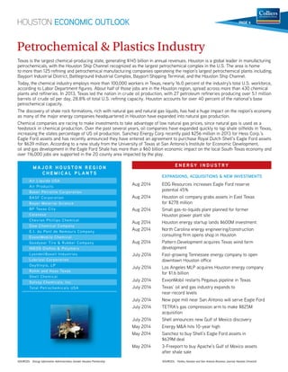 HOUSTON ECONOMIC OUTLOOK 
Petrochemical  Plastics Industry 
PAGE 6 
Texas is the largest chemical-producing state, generating $145 billion in annual revenues. Houston is a global leader in manufacturing 
petrochemicals, with the Houston Ship Channel recognized as the largest petrochemical complex in the U.S. The area is home 
to more than 125 rening and petrochemical manufacturing companies operateing the region’s largest petrochemical plants including; 
Bayport Industrial District, Battleground Industrial Complex, Bayport Shipping Terminal, and the Houston Ship Channel. 
Today, the chemical industry employs more than 100,000 workers in Texas, nearly 16.0 percent of the industry's total U.S. workforce, 
according to Labor Department gures. About half of those jobs are in the Houston region, spread across more than 430 chemical 
plants and reneries. In 2013, Texas led the nation in crude oil production, with 27 petroleum reneries producing over 5.1 million 
barrels of crude oil per day, 28.8% of total U.S. rening capacity. Houston accounts for over 40 percent of the national’s base 
petrochemical capacity. 
The discovery of shale rock formations, rich with natural gas and natural gas liquids, has had a huge impact on the region’s economy 
as many of the major energy companies headquartered in Houston have expanded into natural gas production. 
Chemical companies are racing to make investments to take advantage of low natural gas prices, since natural gas is used as a 
feedstock in chemical production. Over the past several years, oil companies have expanded quickly to tap shale oilelds in Texas, 
increasing the states percentage of US oil production. Sanchez Energy Corp recently paid $256 million in 2013 for Hess Corp.’s 
Eagle Ford assets and has recently announced they have entered an agreement to purchase Royal Dutch Shell’s Eagle Ford assets 
for $639 million. According to a new study from the University of Texas at San Antonio’s Institute for Economic Development, 
oil and gas development in the Eagle Ford Shale has more than a $60 billion economic impact on the local South Texas economy and 
over 116,000 jobs are supported in the 20 county area impacted by the play. 
MAJOR HOUSTO N R E G I O N 
C H E M I C A L P L ANTS 
Air Liquide USA 
Air Products 
Baker Petrolite Corpo ration 
BASF Corpo ration 
Bayer Material Scienc e 
BP Texas Cit y 
Celanese 
Chevron Phillips Chemical 
Dow Chemical Company 
E.I. du P ont de Nemou rs Company 
ExxonMobile Chemical 
Goodyear Tire  Rubbe r Company 
INEOS Ole„ns  P olymers 
LyondellBasell Industries 
Lubrizol Corpor ation 
OxyVinyls, LP 
Rohm and Hass T exas 
Shell Chemica l 
Solvay Chemicals, Inc. 
Total Petrochemicals USA 
ENERGY I N D UST RY 
EXPANSIONS, ACQUISITIONS  NEW INVESTMENTS 
Aug 2014 EOG Resources increases Eagle Ford reserve 
p otential 45% 
Aug 2014 Houston oil company grabs assets in East Texas 
f or $278 million 
Aug 2014 Small gas-to-liquids plant planned for former 
H ouston power plant site 
Aug 2014 Houston energy startup lands $600M investment. 
Aug 2014 North Carolina energy engineering/construction 
c onsulting rm opens shop in Houston 
Aug 2014 Pattern Development acquires Texas wind farm 
d evelopment 
July 2014 Fast-growing Tennessee energy company to open 
d owntown Houston office 
July 2014 Los Angeles MLP acquires Houston energy company 
f or $1.6 billion 
July 2014 ExxonMobil restarts Pegasus pipeline in Texas 
July 2014 Texas’ oil and gas industry expands to 
near-record levels 
July 2014 New pipe mill near San Antonio will serve Eagle Ford 
July 2014 TETRA’s gas compression arm to make $825M 
a cquisition 
July 2014 Shell announces new Gulf of Mexico discovery 
May 2014 Energy MA hits 10-year high 
May 2014 Sanchez to buy Shell’s Eagle Ford assets in 
$ 639M deal 
May 2014 3-Freeport to buy Apache’s Gulf of Mexico assets 
a fter shale sale 
SOURCES: Energy Information Administration; Greater Houston Partnership SOURCES: Forbes; Houston and San Antonio Business Journal; Houston Chronicle 
 