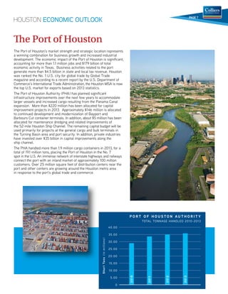 HOUSTON ECONOMIC OUTLOOK 
e Port of Houston 
The Port of Houston’s market strength and strategic location represents 
a winning combination for business growth and increased industrial 
development. The economic impact of the Port of Houston is signicant, 
accounting for more than 1.1 million jobs and $179 billion of total 
economic activity in Texas. Business activities related to the port 
generate more than $4.5 billion in state and local tax revenue. Houston 
was ranked the No. 1 U.S. city for global trade by Global Trade 
magazine and according to a recent report by the U.S. Department of 
Commerce’s International Trade Administration, the Houston MSA is now 
the top U.S. market for exports based on 2013 statistics. 
The Port of Houston Authority (PHA) has planned signicant 
infrastructure improvements over the next few years to accommodate 
larger vessels and increased cargo resulting from the Panama Canal 
expansion. More than $220 million has been allocated for capital 
improvement projects in 2013. Approximately $146 million is allocated 
to continued development and modernization of Bayport and 
Barbours Cut container terminals. In addition, about $5 million has been 
allocated for maintenance dredging and related improvements of 
the 52-mile Houston Ship Channel. The remaining capital budget will be 
used primarily for projects at the general cargo and bulk terminals in 
the Turning Basin area and port security. In addition, private industries 
have invested over $35 billion in capital improvements along the 
ship channel. 
The PHA handled more than 1.9 million cargo containers in 2013, for a 
total of 19.1 million tons, placing the Port of Houston in the No. 7 
spot in the U.S. An immense network of interstate highways and railways 
connect the port with an inland market of approximately 100 million 
customers. Over 25 million square feet of distribution centers near the 
port and other centers are growing around the Houston metro area 
in response to the port’s global trade and commerce. 
P O R T O F H O U STO N AU T H O R I T Y 
TOTAL TONNAGE HANDLED 2010-2013 
40.00 
35.00 
30.00 
25.00 
20.00 
15.00 
10.00 
5.00 
0 
2010 
2011 
2012 
2013 
Short Tons (in millions) 
PAGE 7 
 