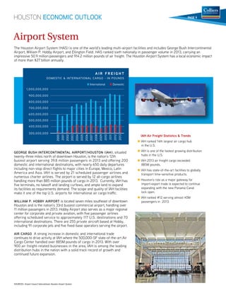 HOUSTON ECONOMIC OUTLOOK 
PAGE 9 
Airport System 
The Houston Airport System (HAS) is one of the world’s leading multi-airport facilities and includes George Bush Intercontinental 
Airport, William P. Hobby Airport, and Ellington Field. HAS ranked sixth nationally in passenger volume in 2013, carrying an 
impressive 50.9 million passengers and 914.2 million pounds of air freight. The Houston Airport System has a local economic impact 
of more than $27 billion annually. 
1,000,000,000 
900,000,000 
800,000,000 
700,000,000 
600,000,000 
500,000,000 
400,000,000 
GEORGE BUSH INTERCONTINENTAL AIRPORT/HOUSTON (IAH), situated 
twenty-three miles north of downtown Houston, is the nation’s 12th 
busiest airport serving 39.8 million passengers in 2013 and offering 200 
domestic and international destinations, with nearly 650 daily departures 
including non-stop direct flights to major cities in Europe, Mexico, Latin 
America and Asia. IAH is served by 21 scheduled passenger airlines and 
numerous charter airlines. The airport is served by 12 all-cargo airlines 
handling more than 885 million pounds of cargo in 2013. Currently, IAH has 
—ve terminals, no takeoff and landing curfews, and ample land to expand 
its facilities as requirements demand. The scope and quality of IAH facilities 
make it one of the top U.S. airports for international air cargo traffic. 
WILLIAM P. HOBBY AIRPORT is located seven miles southeast of downtown 
Houston and is the nation’s 33rd busiest commercial airport, handling over 
11 million passengers in 2013. Hobby Airport also serves as a major regional 
center for corporate and private aviation, with —ve passenger airlines 
offering scheduled service to approximately 117 U.S. destinations and 70 
international destinations. There are 255 private aircraft based at Hobby, 
including 91 corporate jets and —ve —xed-base operators serving the airport. 
AIR CARGO A strong increase in domestic and international trade 
continues to drive activity at IAH where the 500,000-SF state-of-the-art Air 
Cargo Center handled over 885M pounds of cargo in 2013. With over 
900 air freight-related businesses in the area, IAH is among the leading 
distribution hubs in the nation with a solid track record of growth and 
continued future expansion. 
SOURCES: Airport Council International; Houston Airport System 
2013 
2012 
2011 
2010 
2009 
2008 
2007 
2006 
2005 
2004 
2003 
2002 
2001 
2000 
A I R F R E I G H T 
DOMESTIC  INTERNATIONAL CARGO - IN POUNDS 
300,000,000 
International Domestic 
IAH Air Freight Statistics  Trends 
 IAH ranked 14th largest air cargo hub 
in the U.S. 
 IAH is one of the fastest growing distribution 
hubs in the U.S. 
 IAH 2013 air freight cargo exceeded 
885M pounds. 
 IAH has state-of-the-art facilities to globally 
transport time-sensitive products. 
 Houston’s role as a major gateway for 
import-export trade is expected to continue 
expanding with the new Panama Canal 
lock open. 
 IAH ranked #12 serving almost 40M 
passengers in 2013. 
 