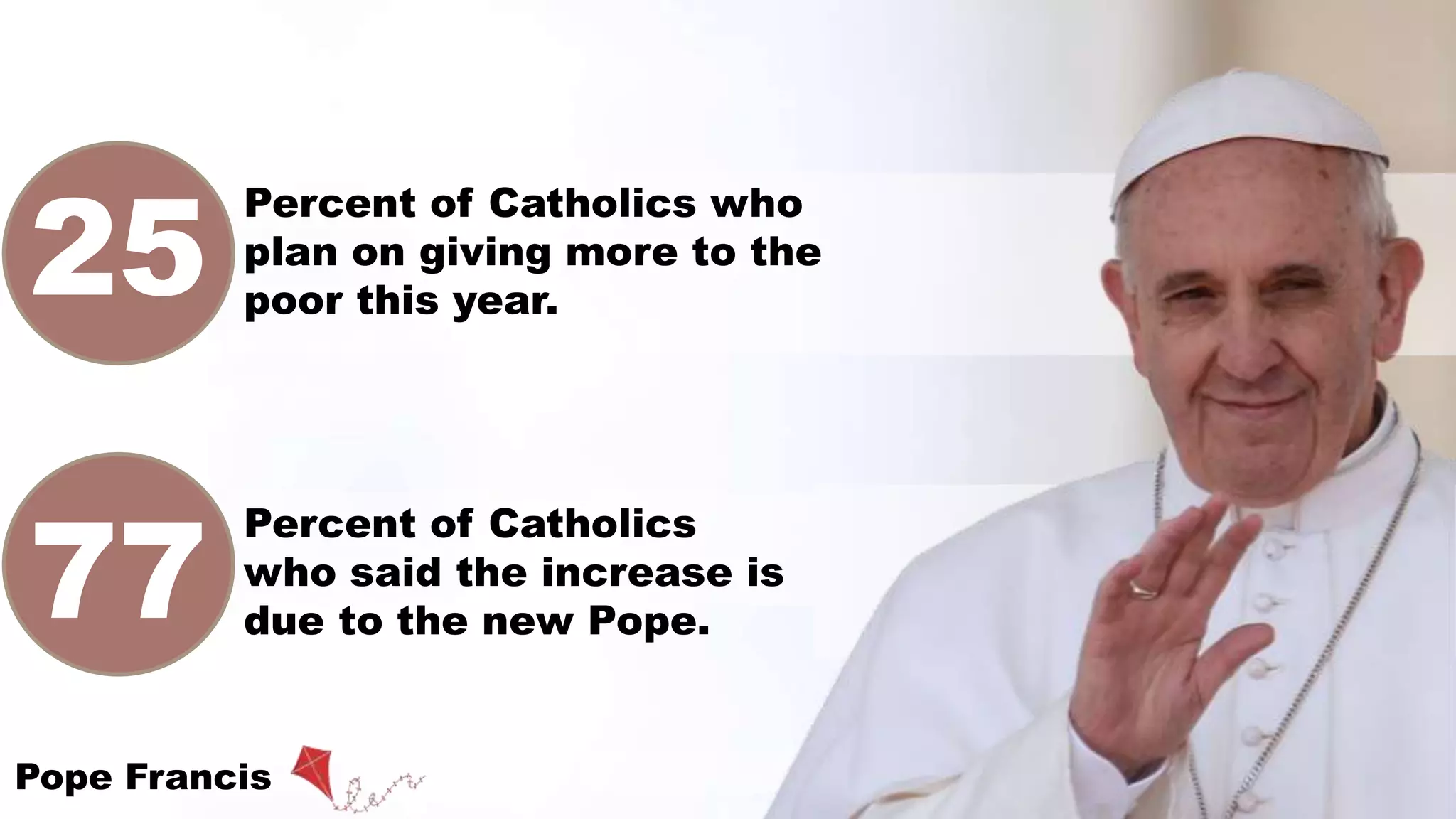 Percent of Catholics who
plan on giving more to the
poor this year.
Percent of Catholics
who said the increase is
due to the new Pope.
Pope Francis
25
77
 