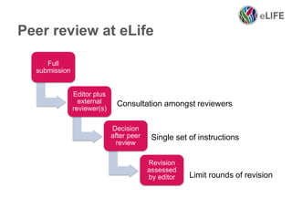 Peer review at eLife
Full
submission
Editor plus
external
reviewer(s)
Decision
after peer
review
Revision
assessed
by editor
Consultation amongst reviewers
Single set of instructions
Limit rounds of revision
 
