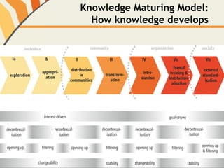 Designing for knowledge maturing: from knowledge driven software to ...