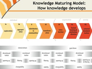 Knowledge Maturing Model: 
How knowledge develops 
4 
 