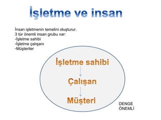 İnsan işletmenin temelini oluşturur.
3 tür önemli insan grubu var:
-İşletme sahibi
-İşletme çalışanı
-Müşteriler
DENGE
ÖNEMLİ
 